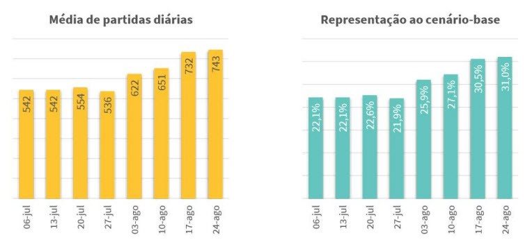 Doméstico: média diária semanal de partidas