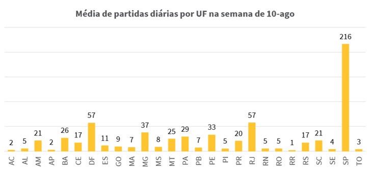 Transporte aéreo regular de passageiros presente em 93 aeroportos, de todas as unidades da Federação